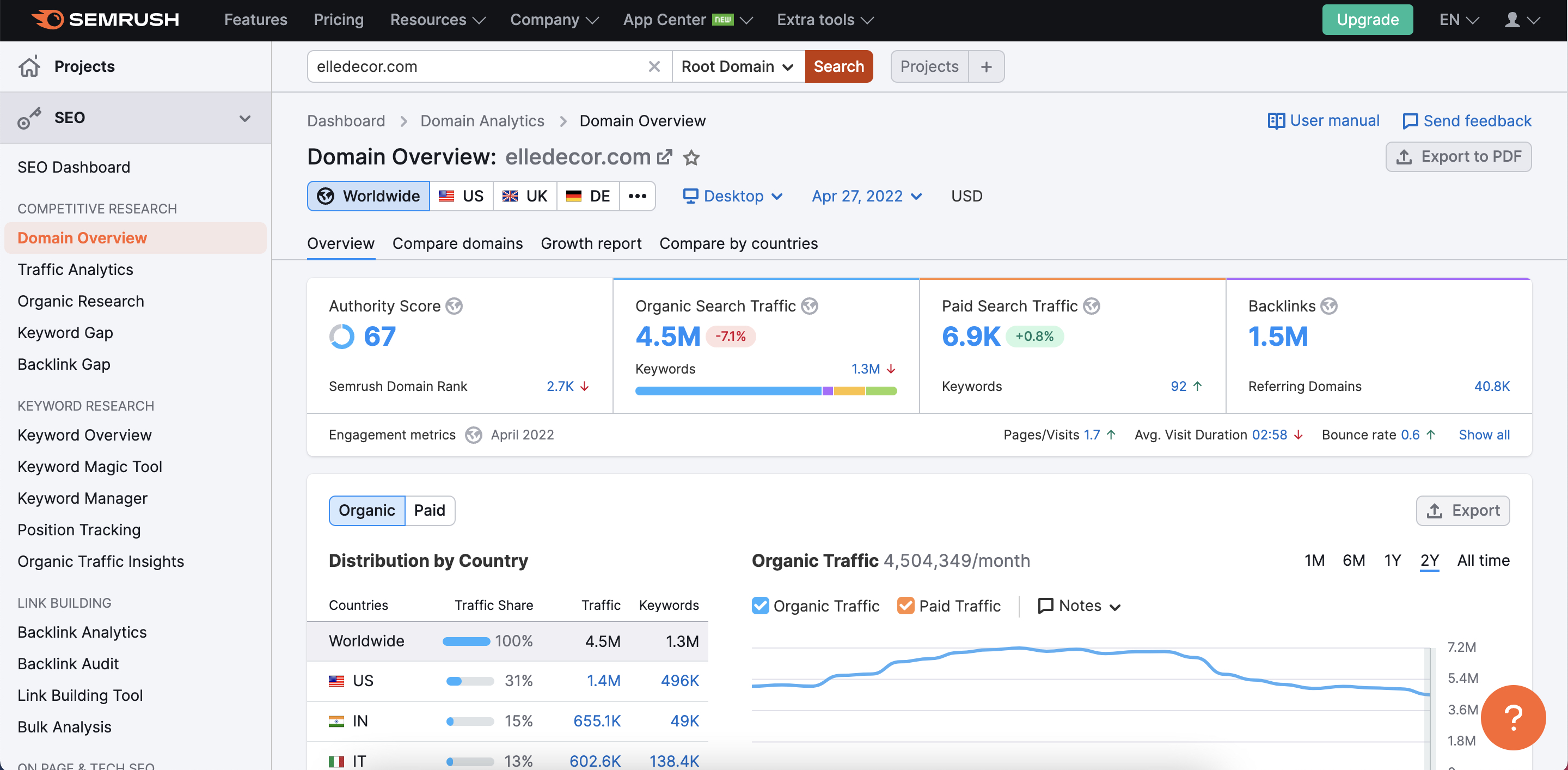 Screenshot of Semrush Domain Overview Tool