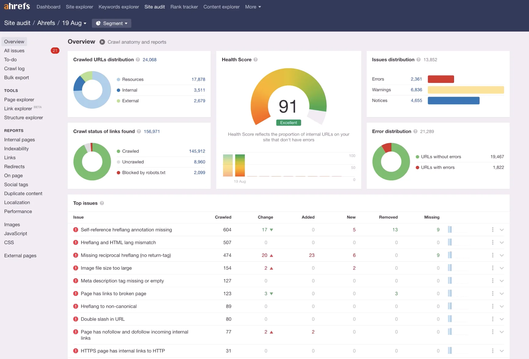 ahrefs - top 10 PowerSuite alternatives