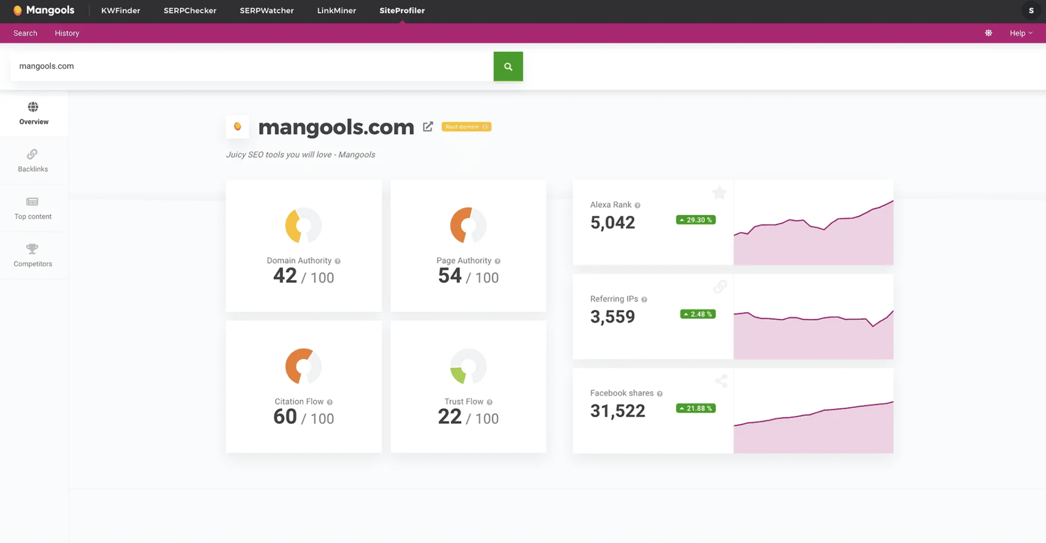 mangools site profiler top 10