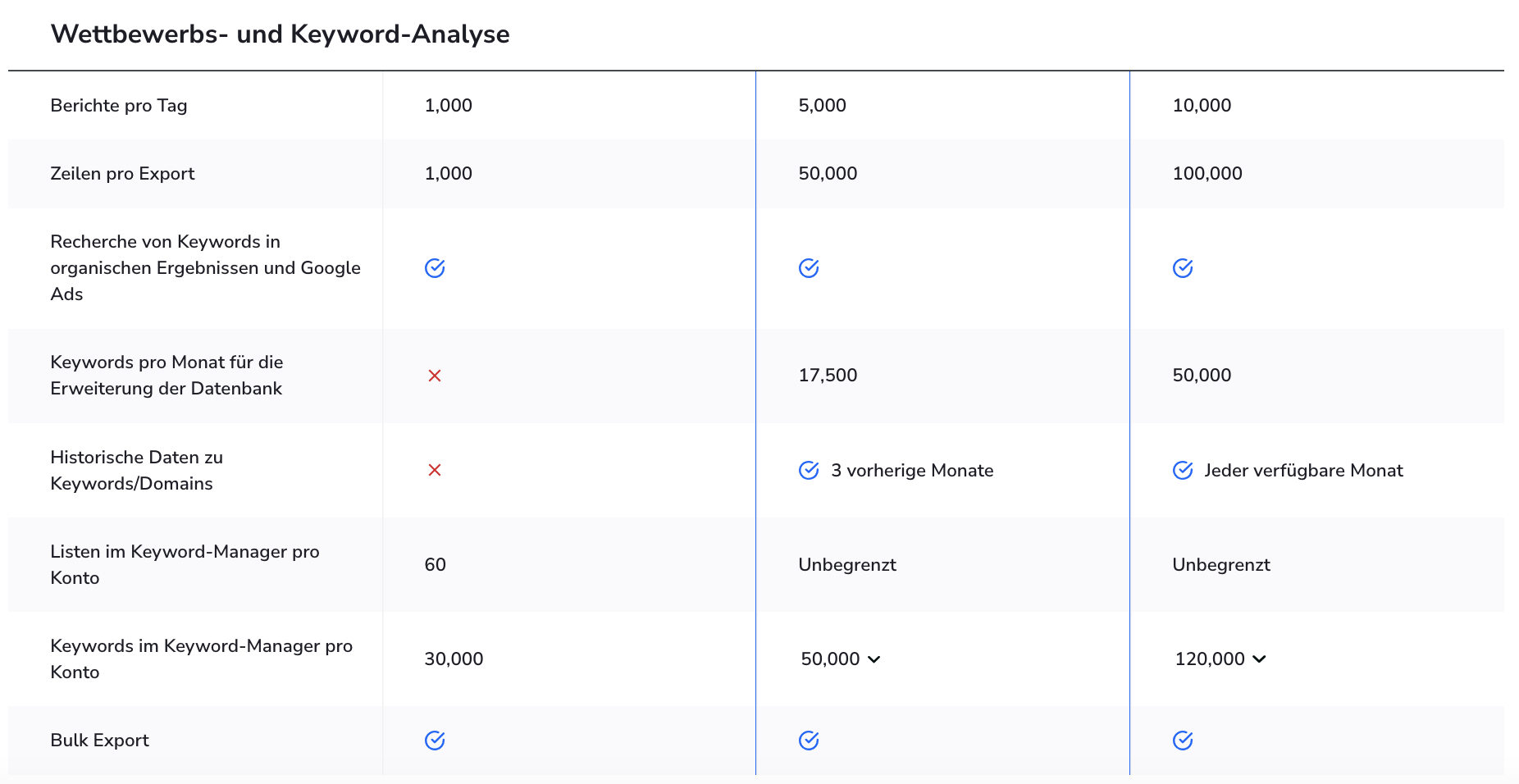 SE-Ranking-Preise-Pakete-Wettbewerbs-und-Keyword-Analyse